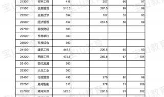 如何查询2022各院校录取分数线